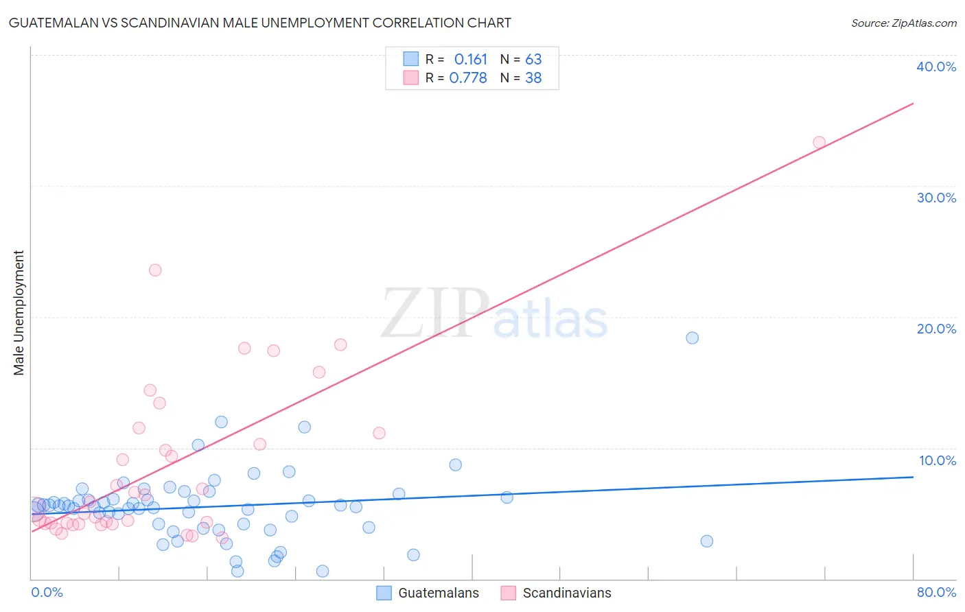 Guatemalan vs Scandinavian Male Unemployment