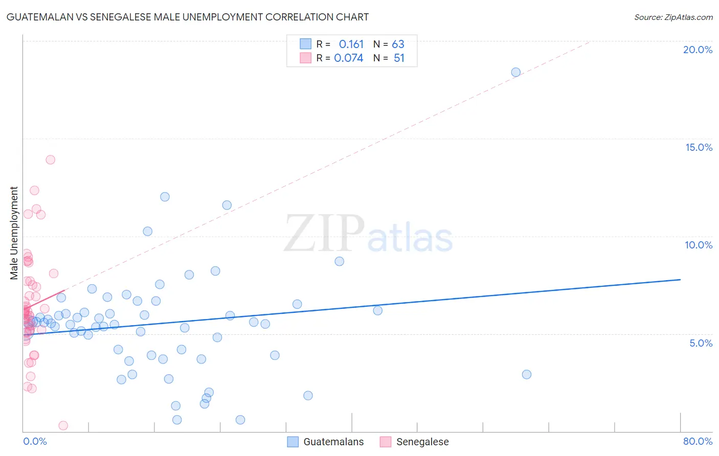 Guatemalan vs Senegalese Male Unemployment