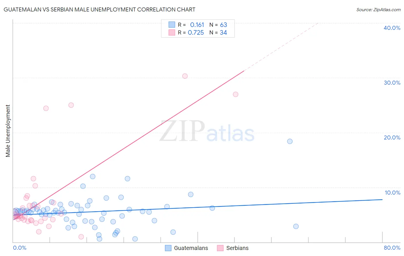 Guatemalan vs Serbian Male Unemployment