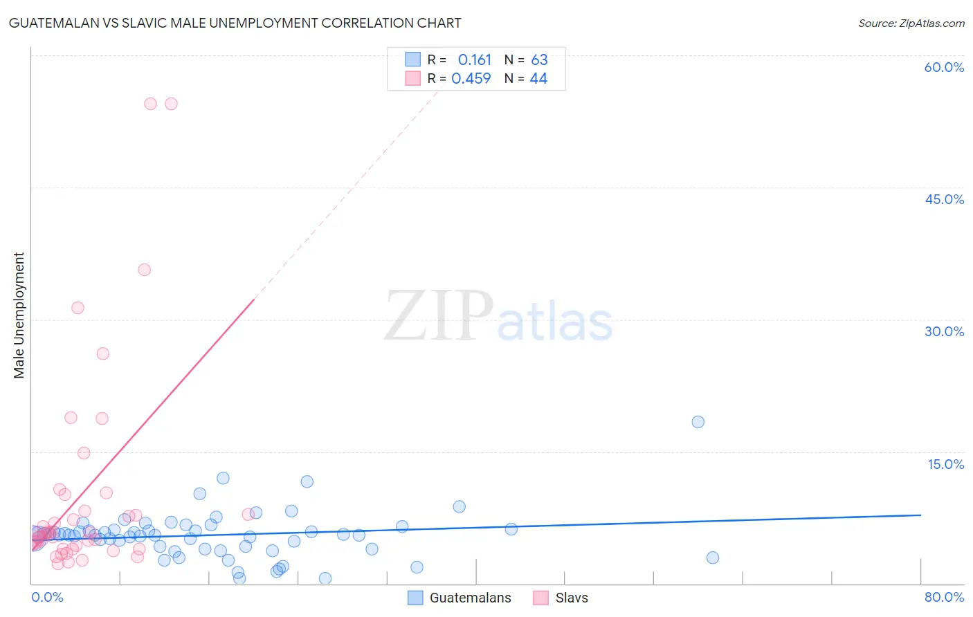 Guatemalan vs Slavic Male Unemployment