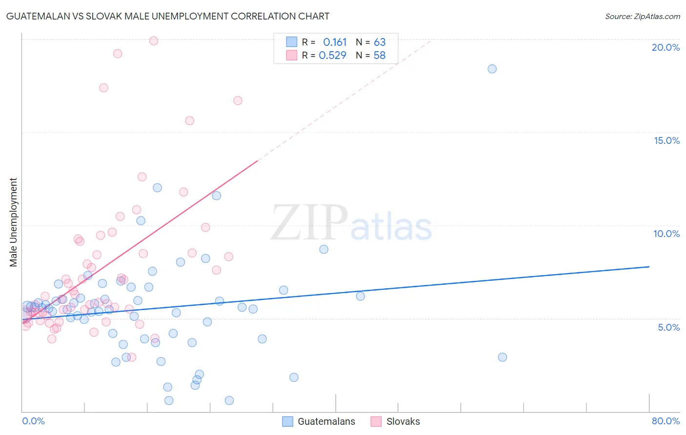 Guatemalan vs Slovak Male Unemployment