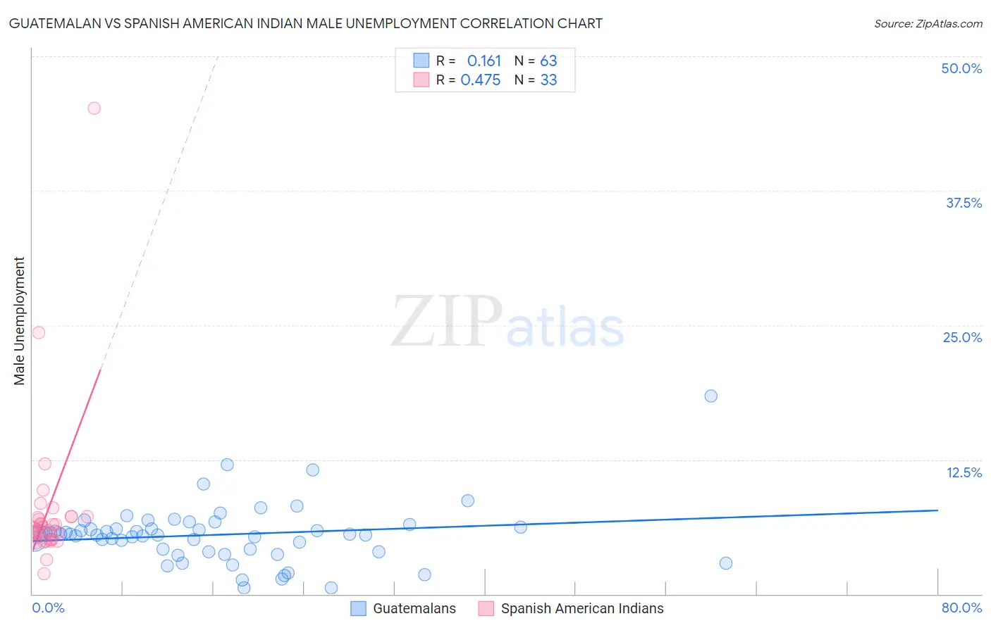 Guatemalan vs Spanish American Indian Male Unemployment