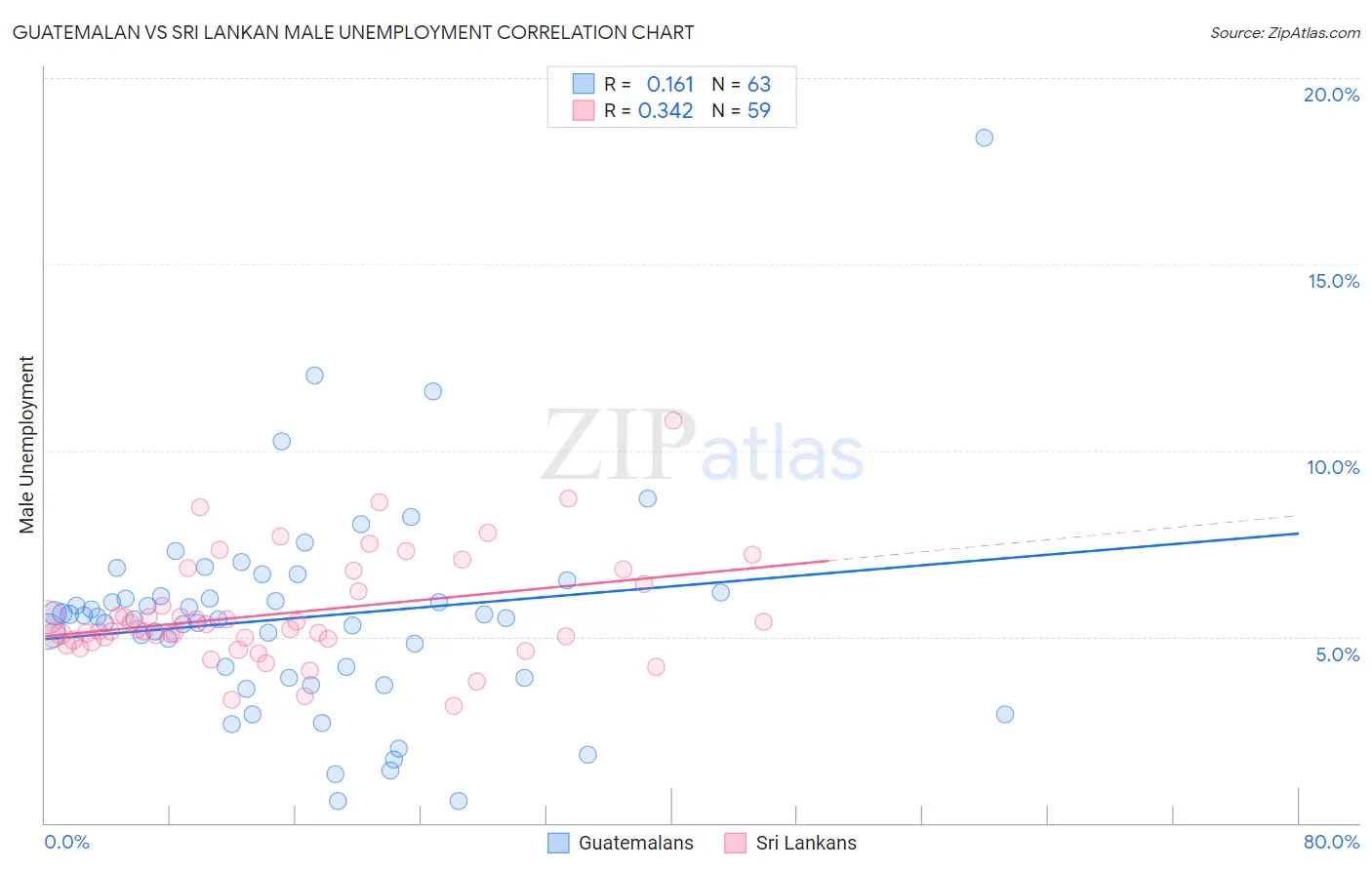 Guatemalan vs Sri Lankan Male Unemployment