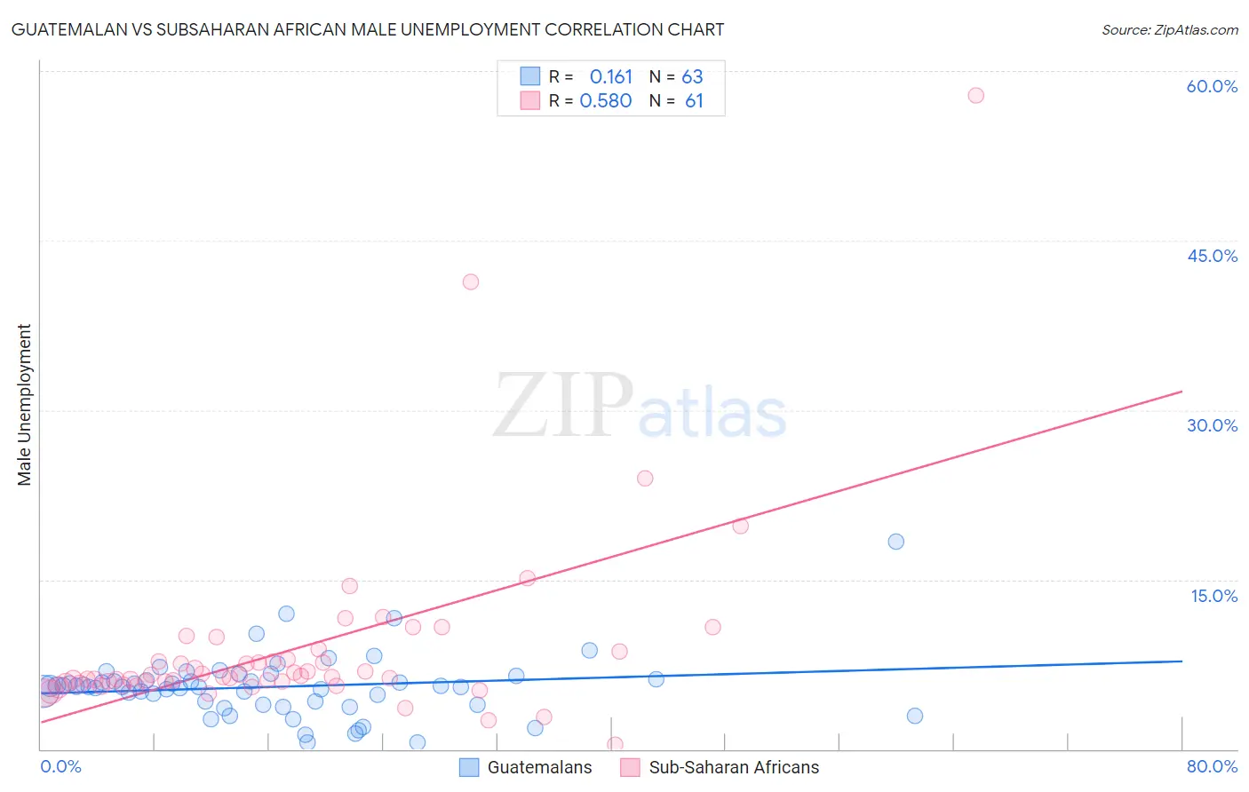 Guatemalan vs Subsaharan African Male Unemployment