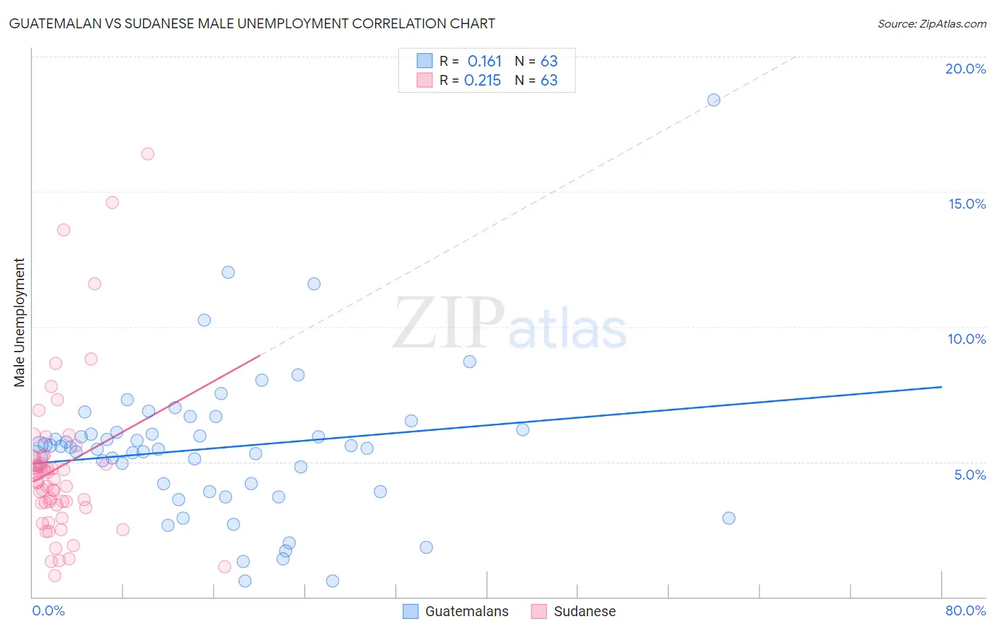 Guatemalan vs Sudanese Male Unemployment