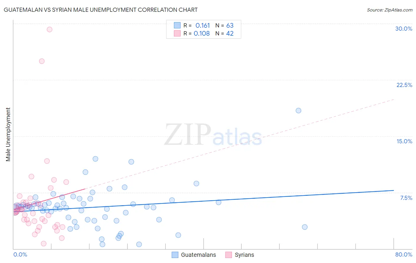 Guatemalan vs Syrian Male Unemployment