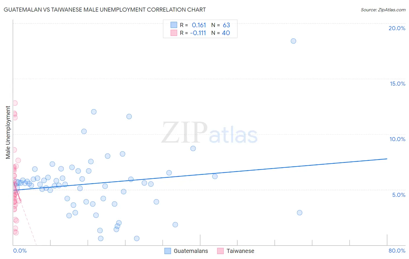 Guatemalan vs Taiwanese Male Unemployment