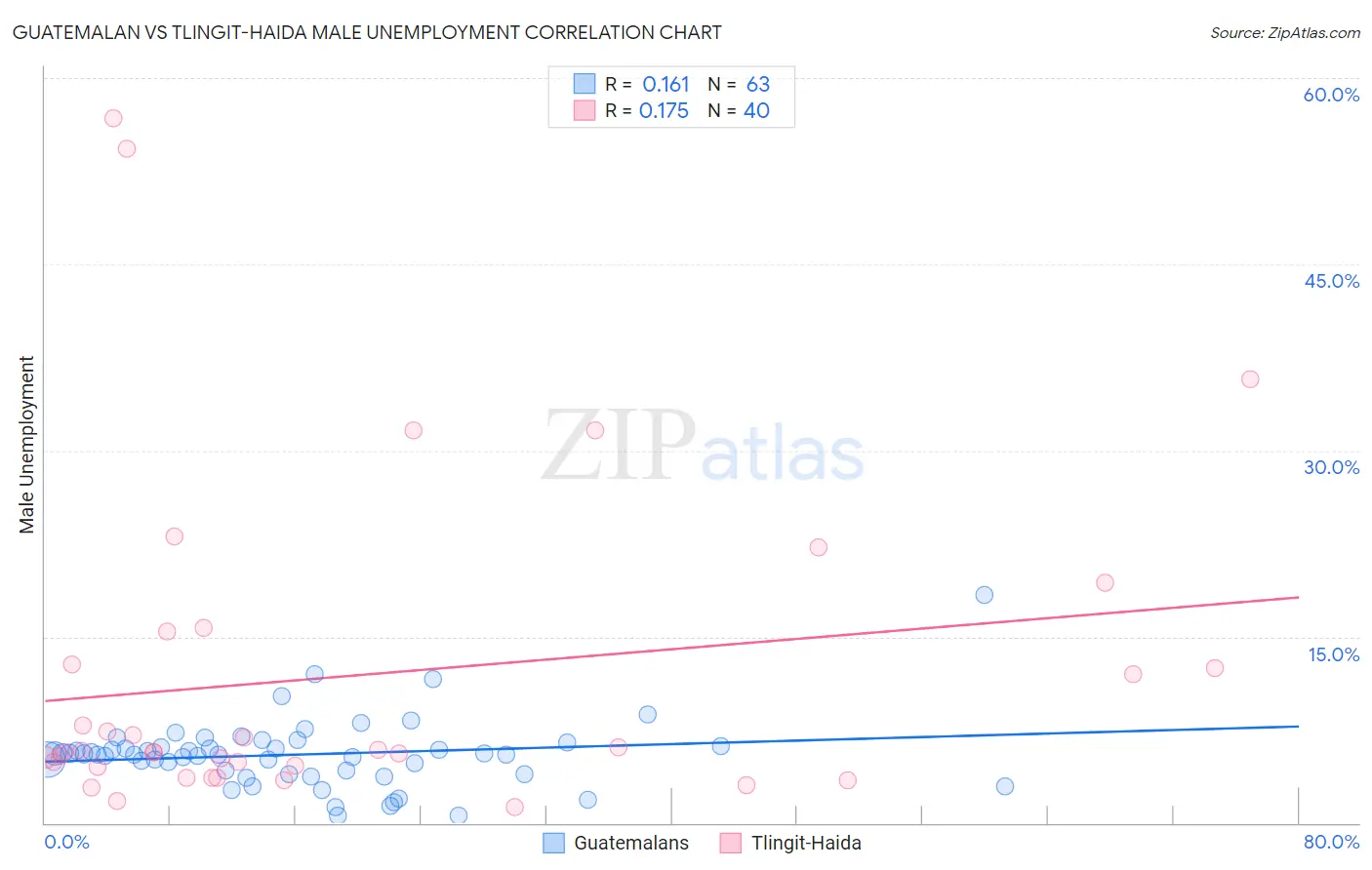 Guatemalan vs Tlingit-Haida Male Unemployment