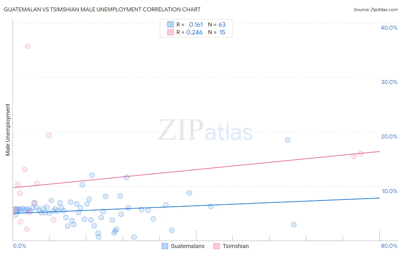 Guatemalan vs Tsimshian Male Unemployment