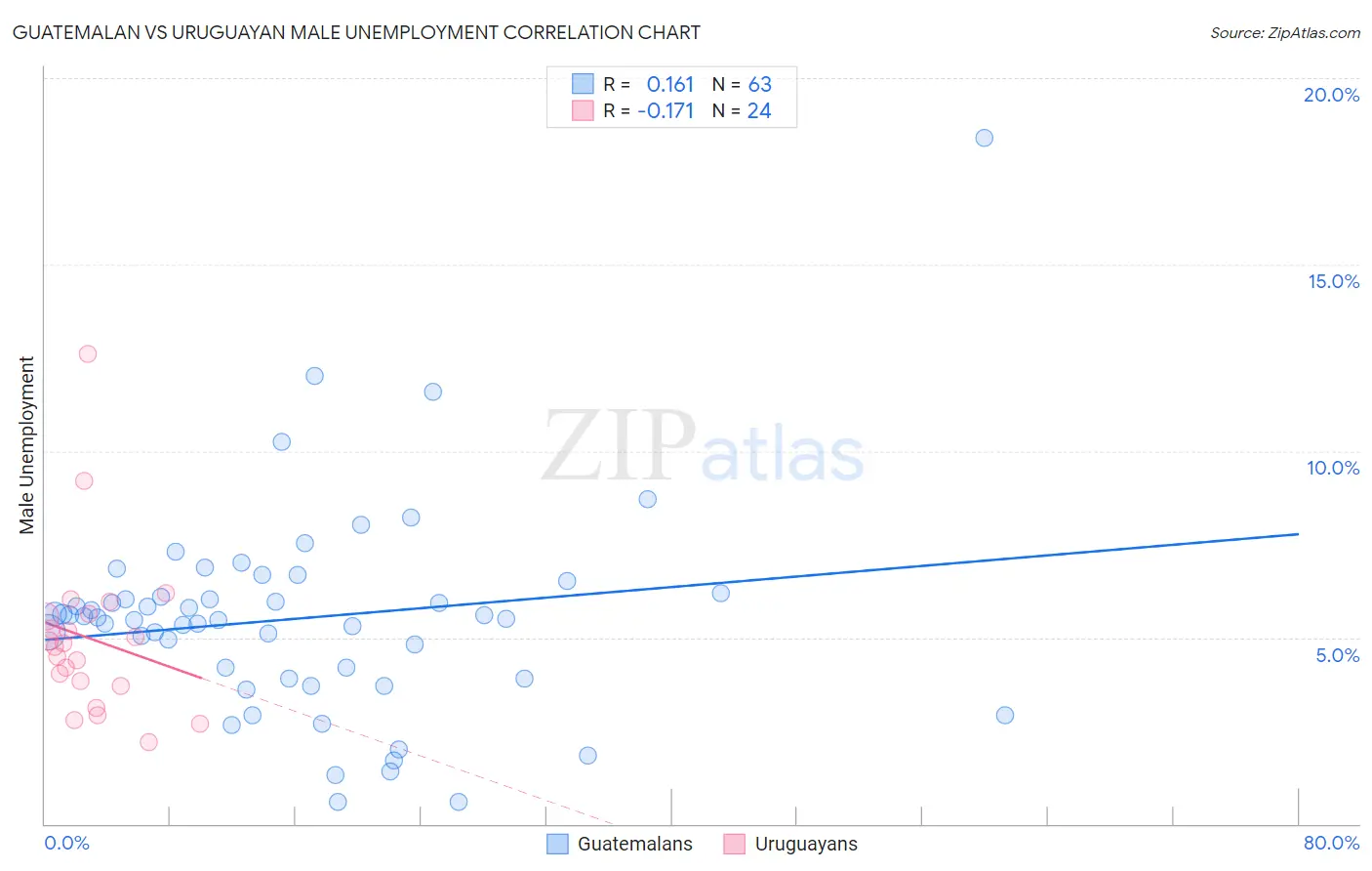 Guatemalan vs Uruguayan Male Unemployment