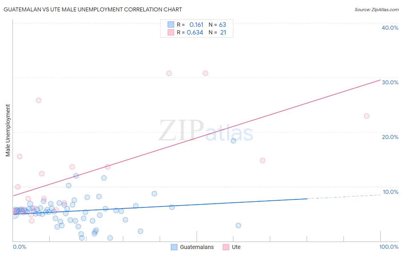 Guatemalan vs Ute Male Unemployment