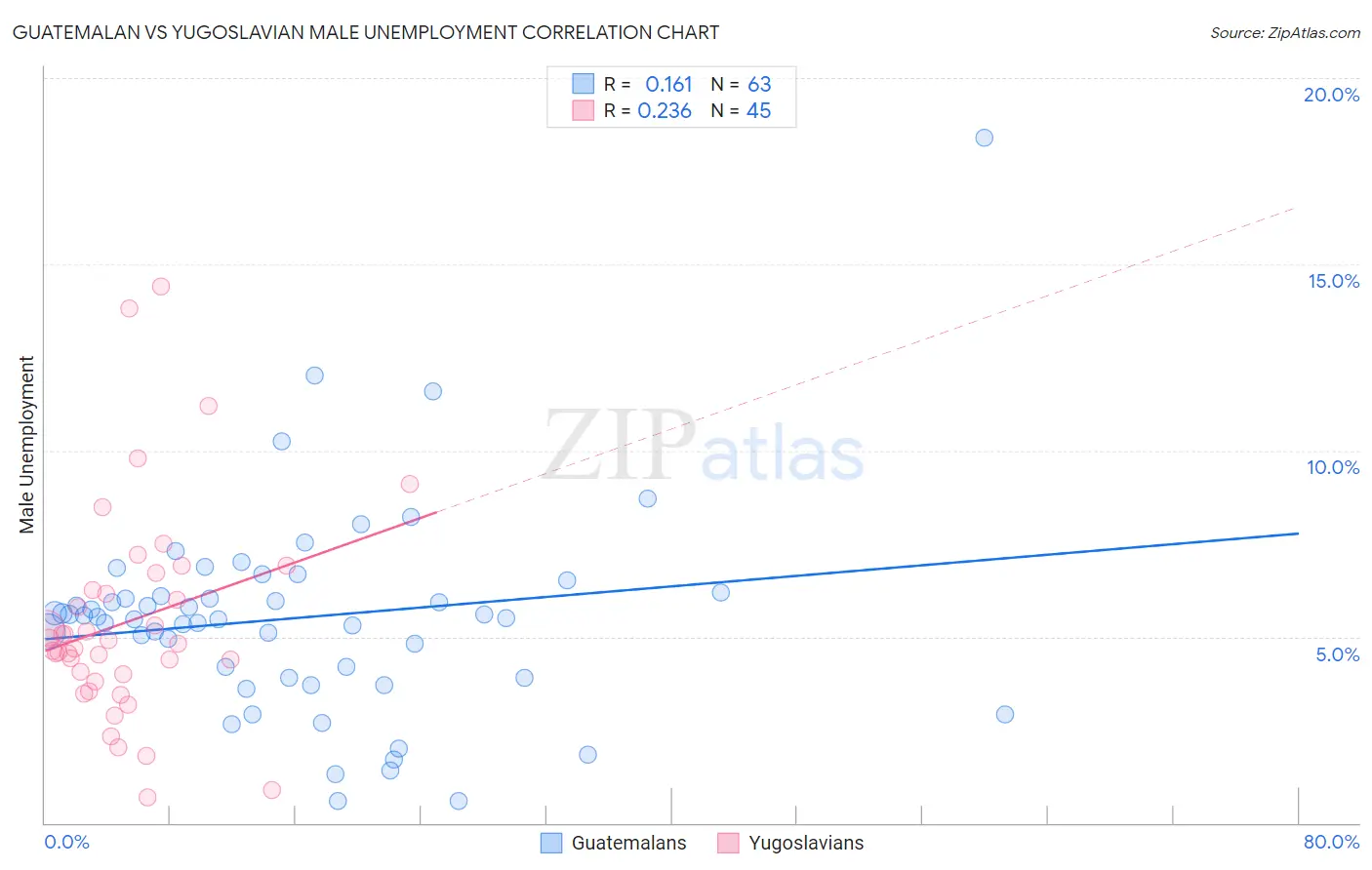 Guatemalan vs Yugoslavian Male Unemployment