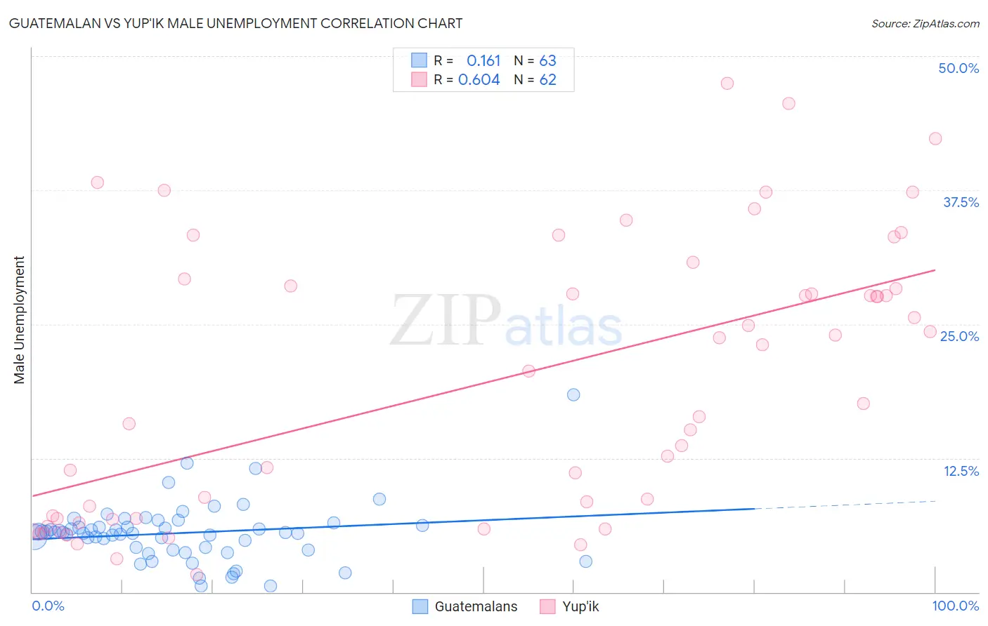 Guatemalan vs Yup'ik Male Unemployment