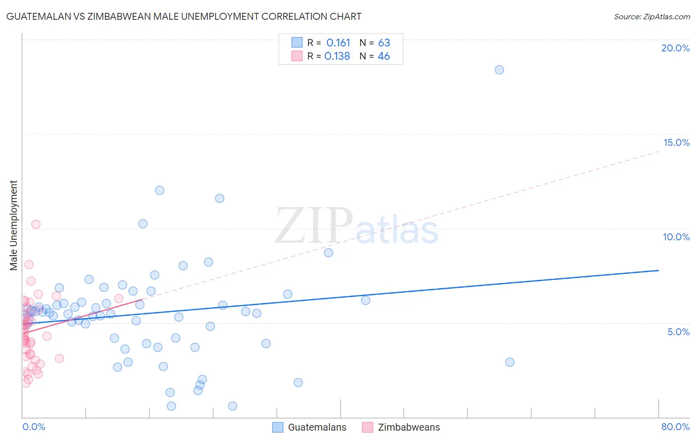 Guatemalan vs Zimbabwean Male Unemployment