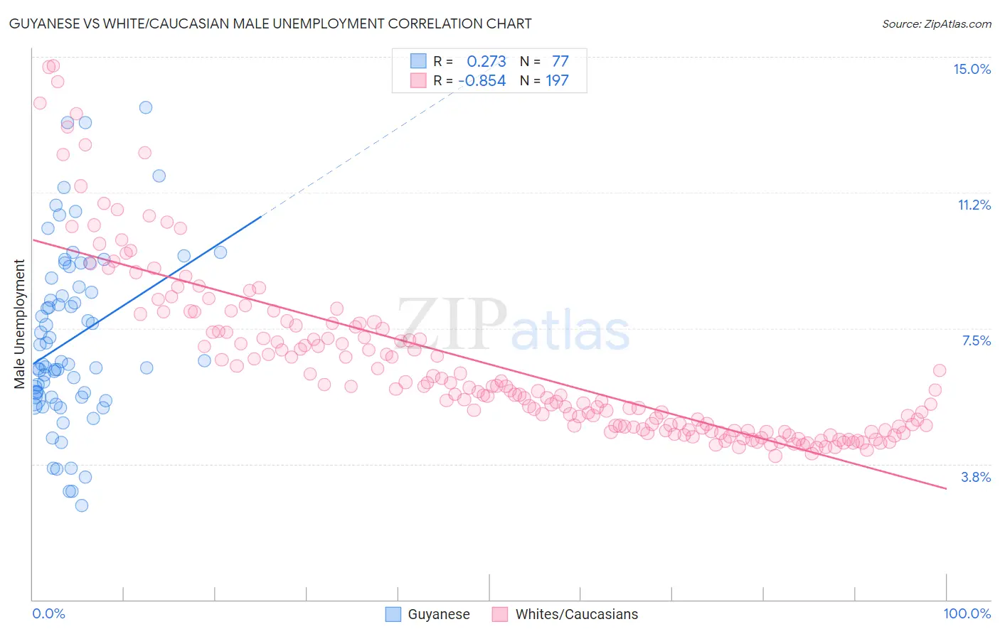 Guyanese vs White/Caucasian Male Unemployment