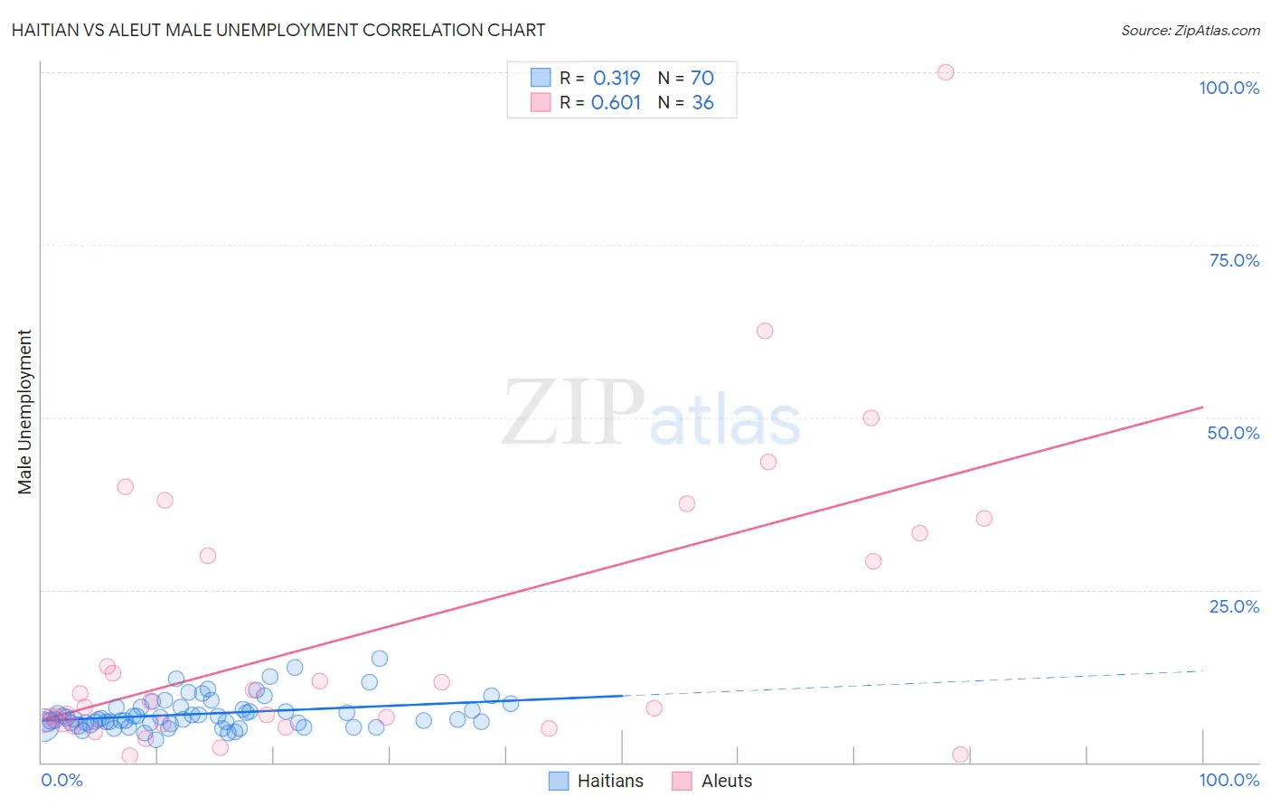 Haitian vs Aleut Male Unemployment