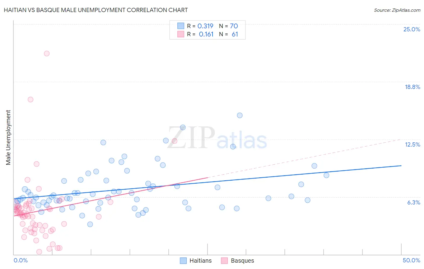 Haitian vs Basque Male Unemployment