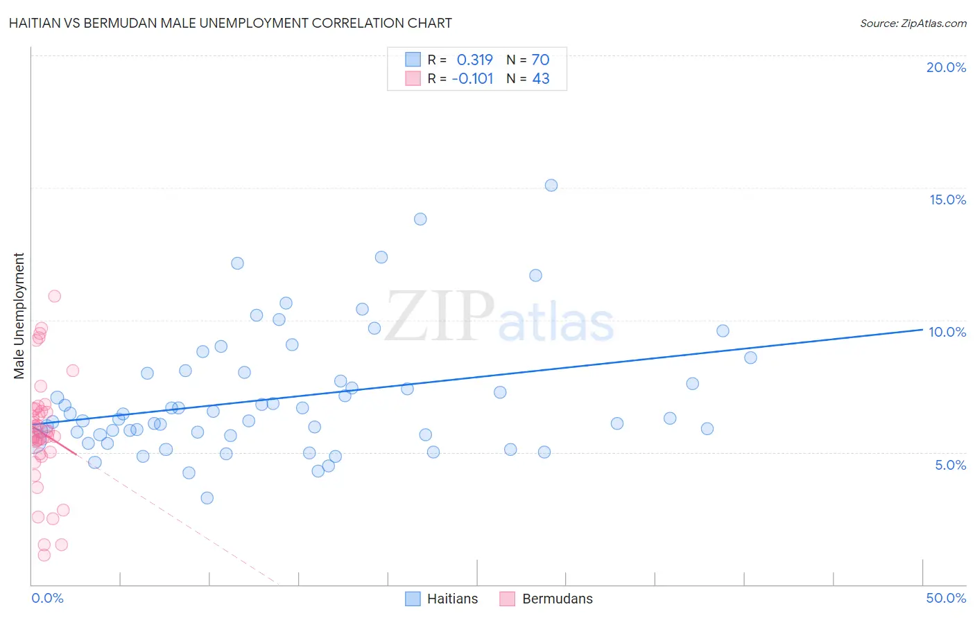 Haitian vs Bermudan Male Unemployment