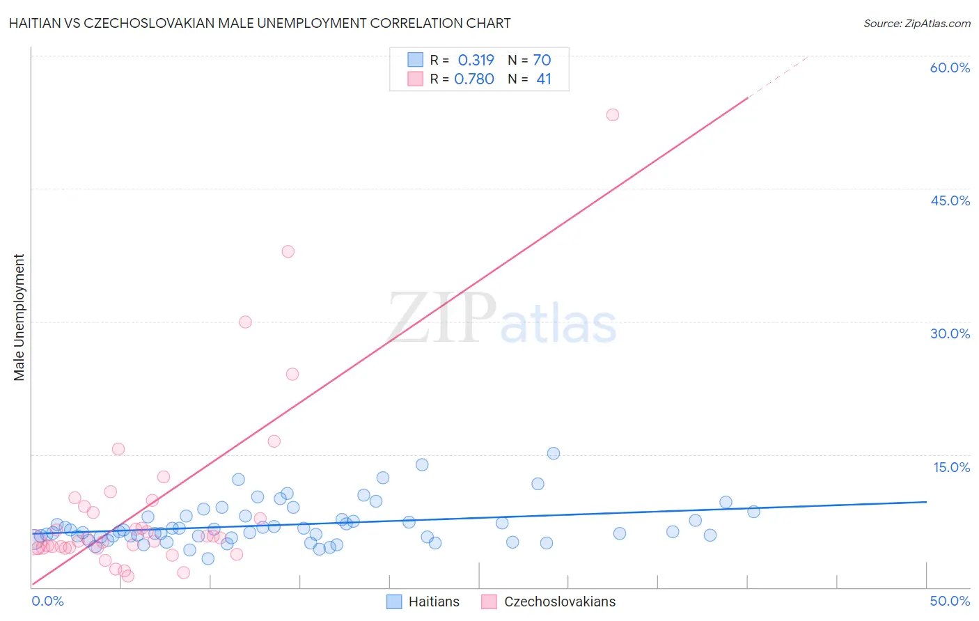 Haitian vs Czechoslovakian Male Unemployment