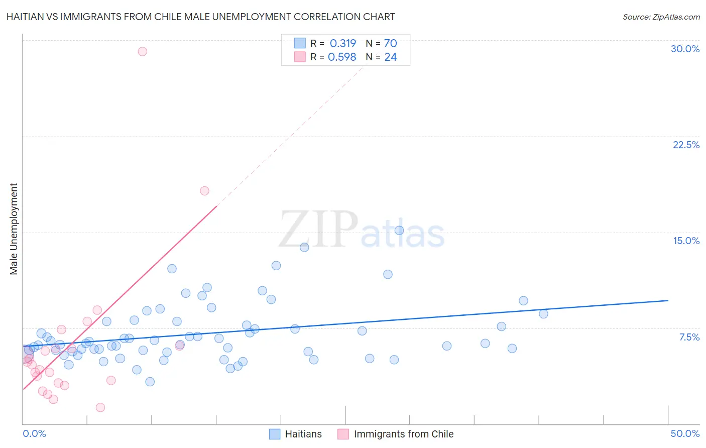 Haitian vs Immigrants from Chile Male Unemployment
