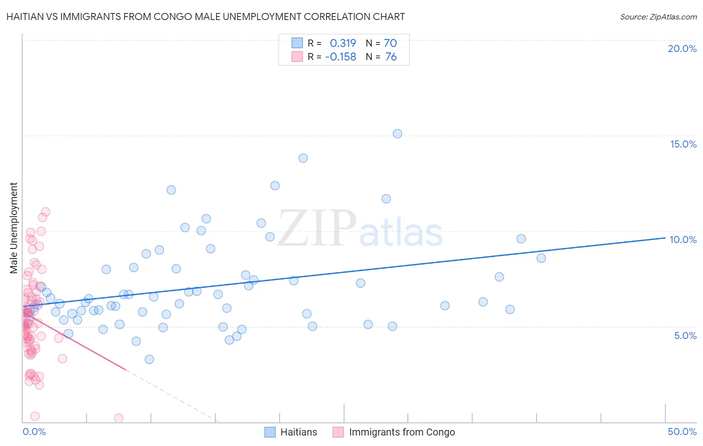 Haitian vs Immigrants from Congo Male Unemployment