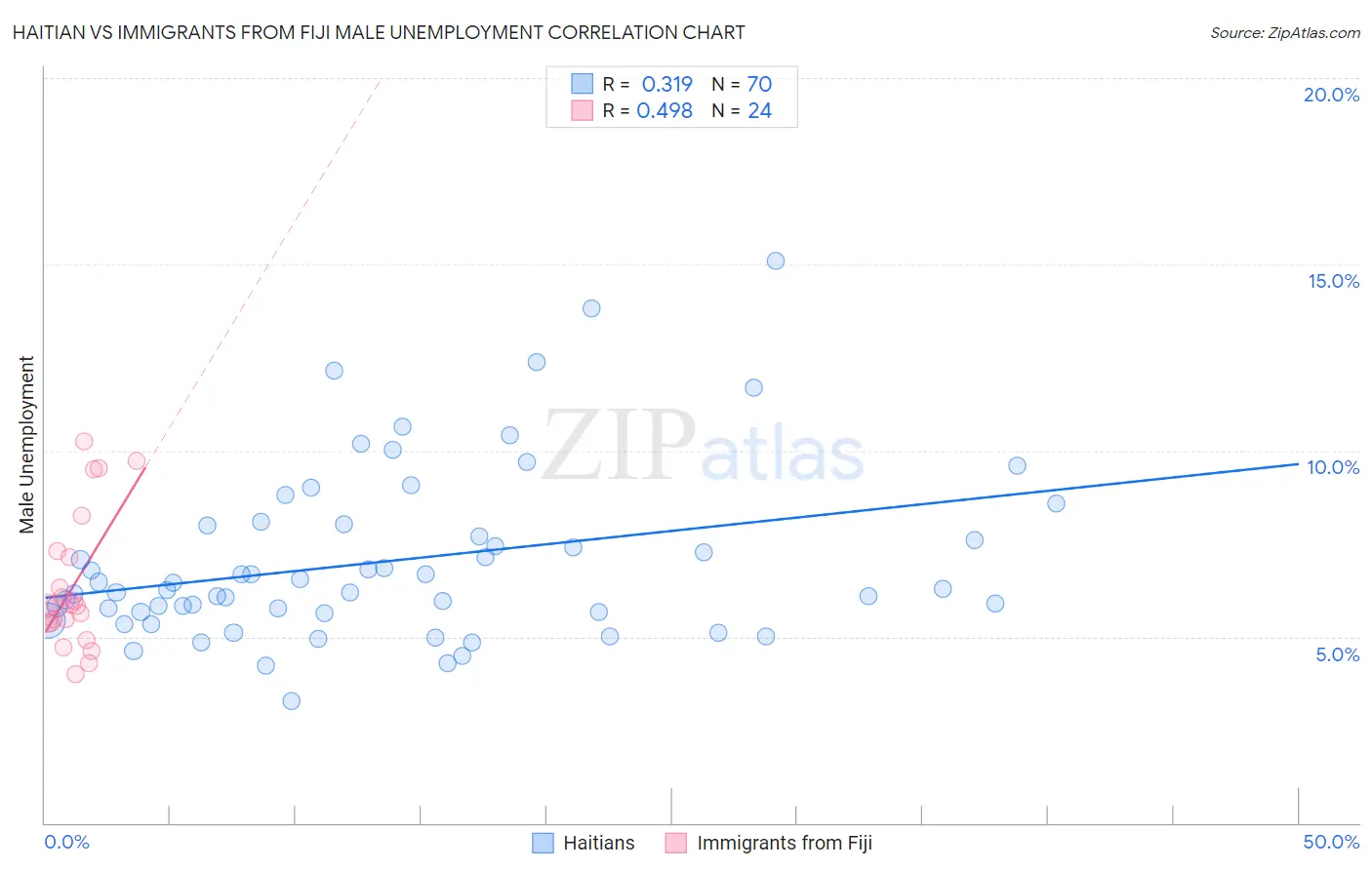 Haitian vs Immigrants from Fiji Male Unemployment