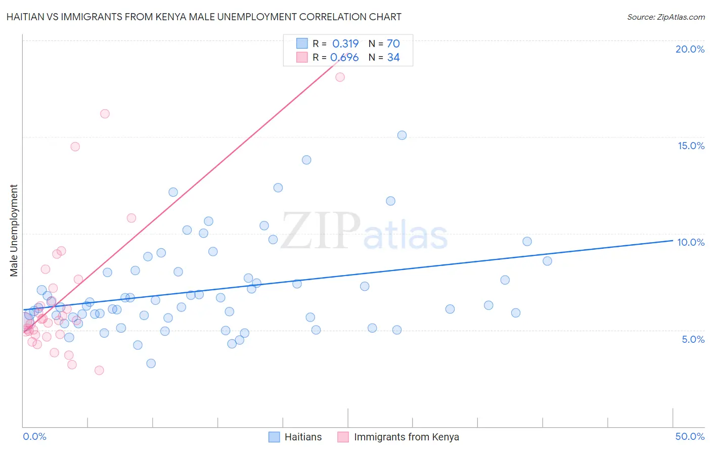 Haitian vs Immigrants from Kenya Male Unemployment