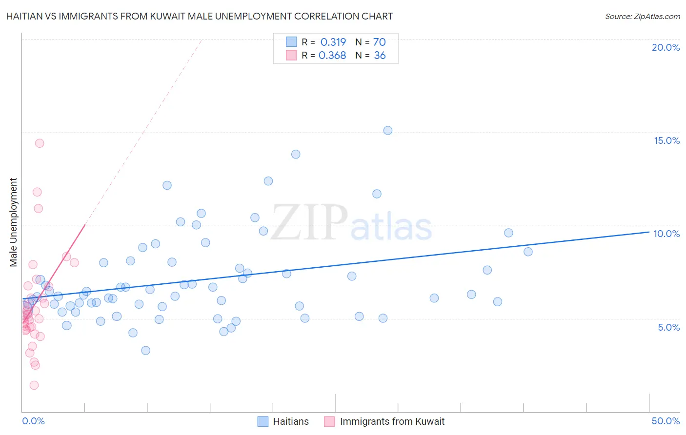 Haitian vs Immigrants from Kuwait Male Unemployment