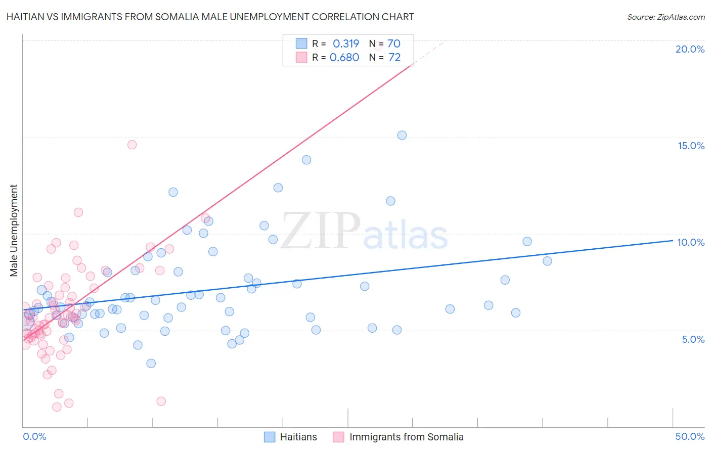 Haitian vs Immigrants from Somalia Male Unemployment