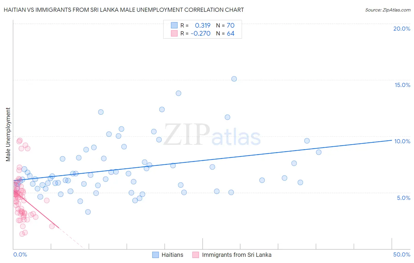 Haitian vs Immigrants from Sri Lanka Male Unemployment