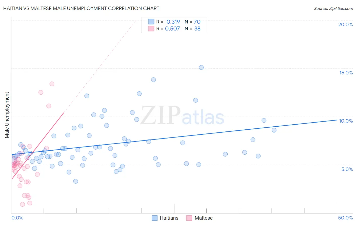 Haitian vs Maltese Male Unemployment