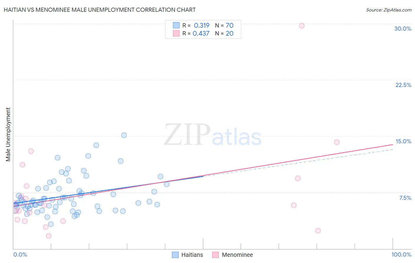 Haitian vs Menominee Male Unemployment