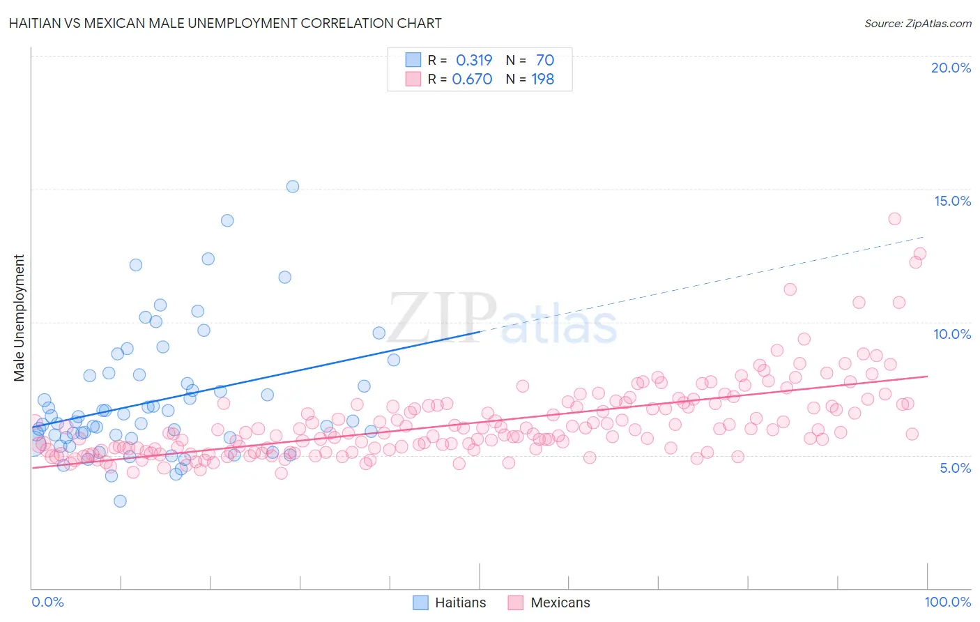 Haitian vs Mexican Male Unemployment