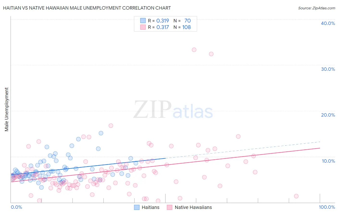 Haitian vs Native Hawaiian Male Unemployment