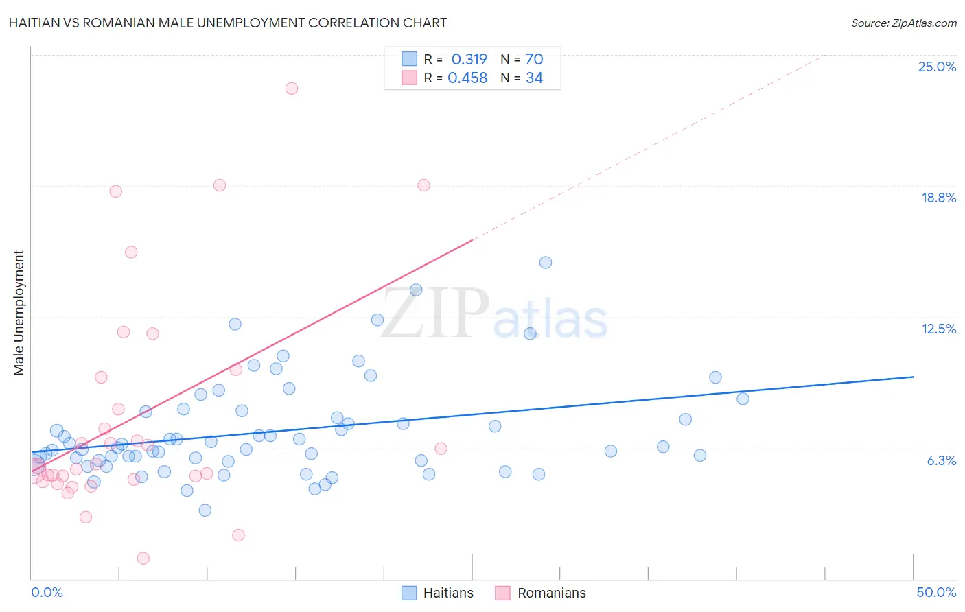 Haitian vs Romanian Male Unemployment