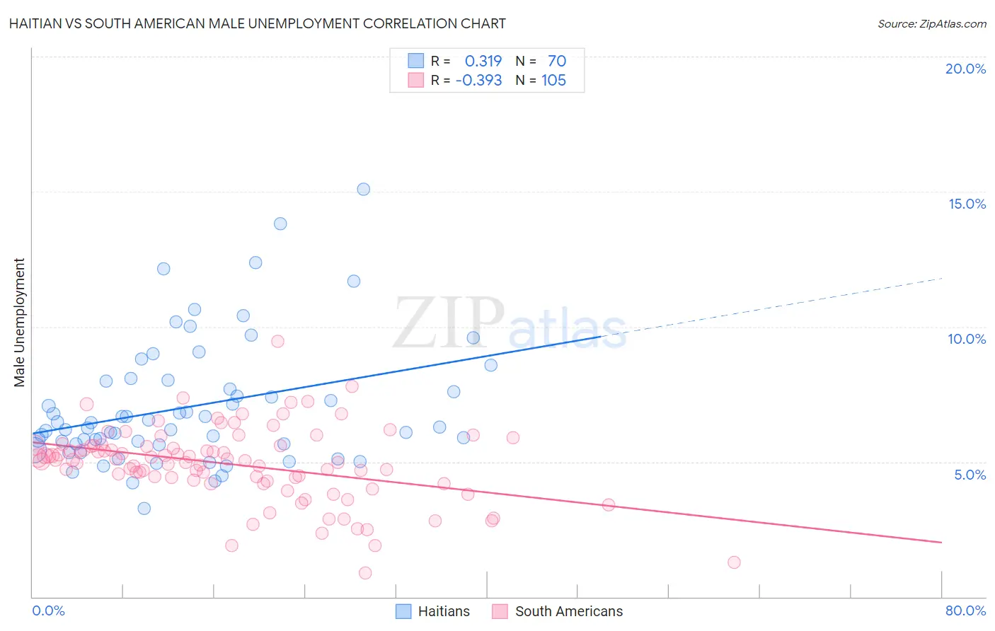 Haitian vs South American Male Unemployment