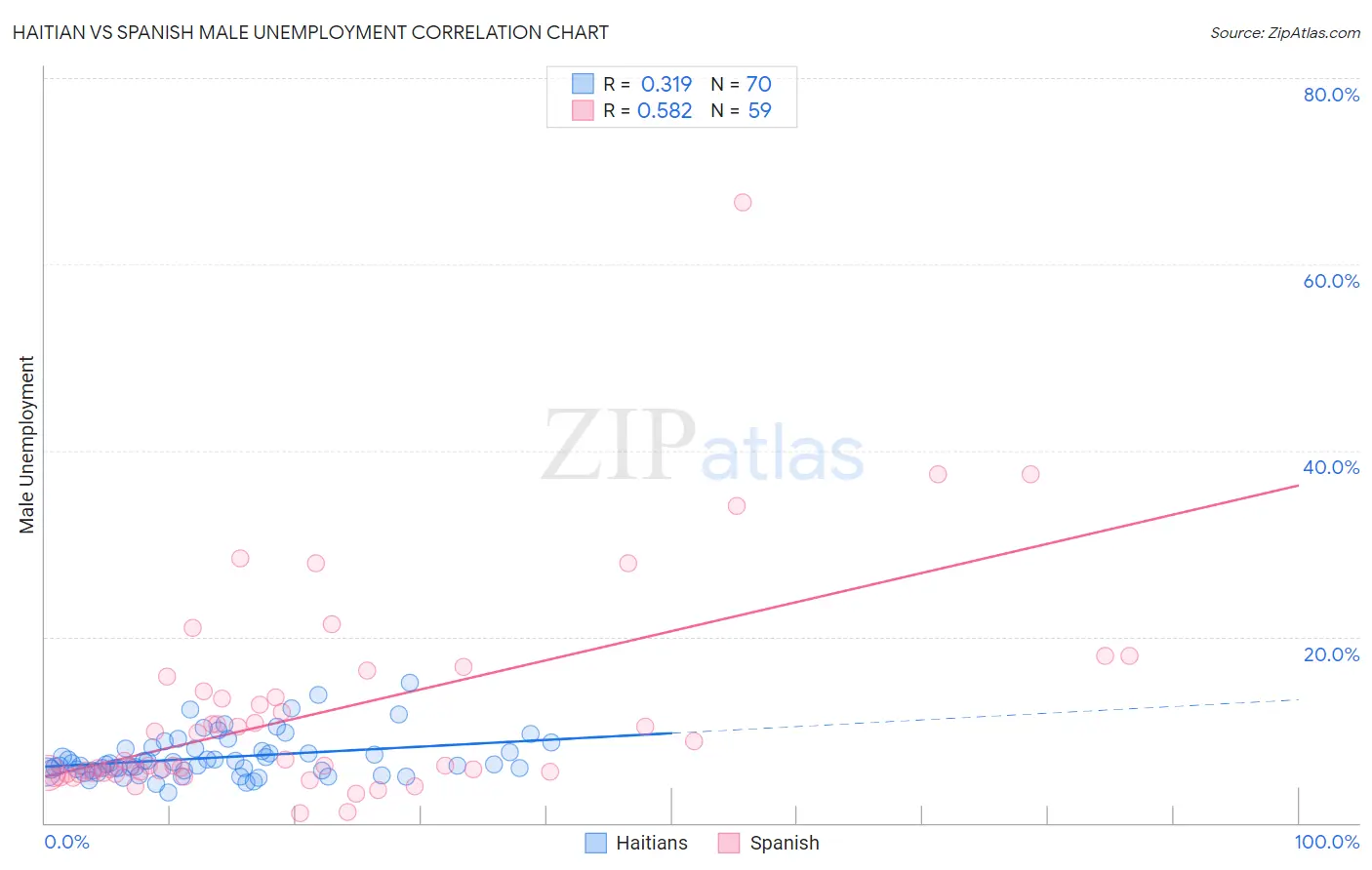 Haitian vs Spanish Male Unemployment