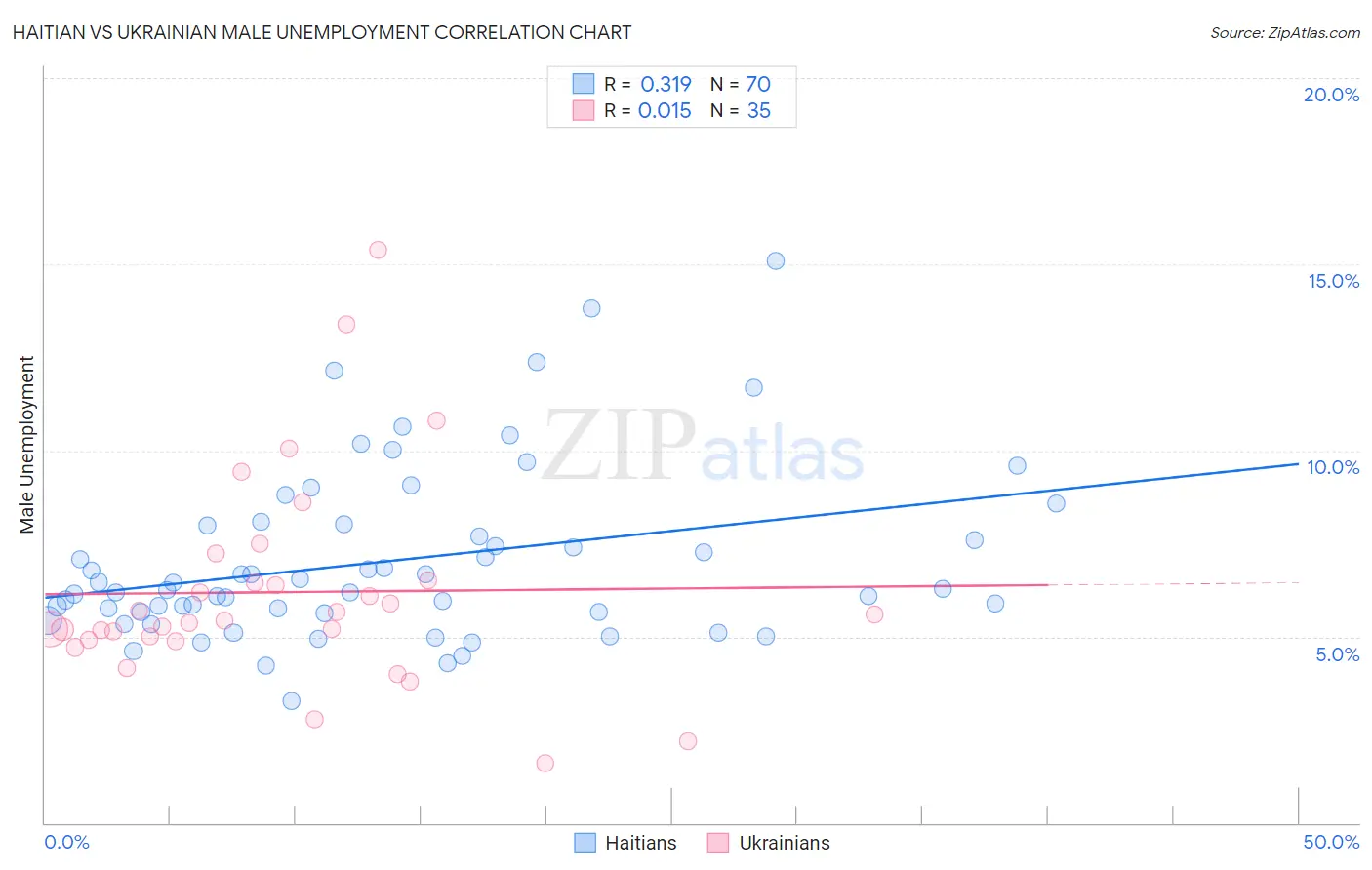 Haitian vs Ukrainian Male Unemployment