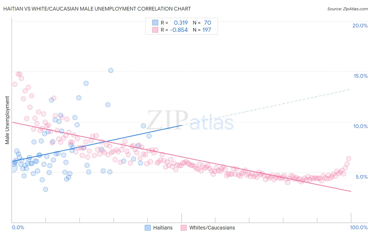 Haitian vs White/Caucasian Male Unemployment