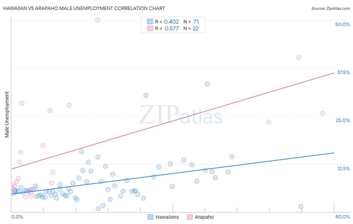 Hawaiian vs Arapaho Male Unemployment