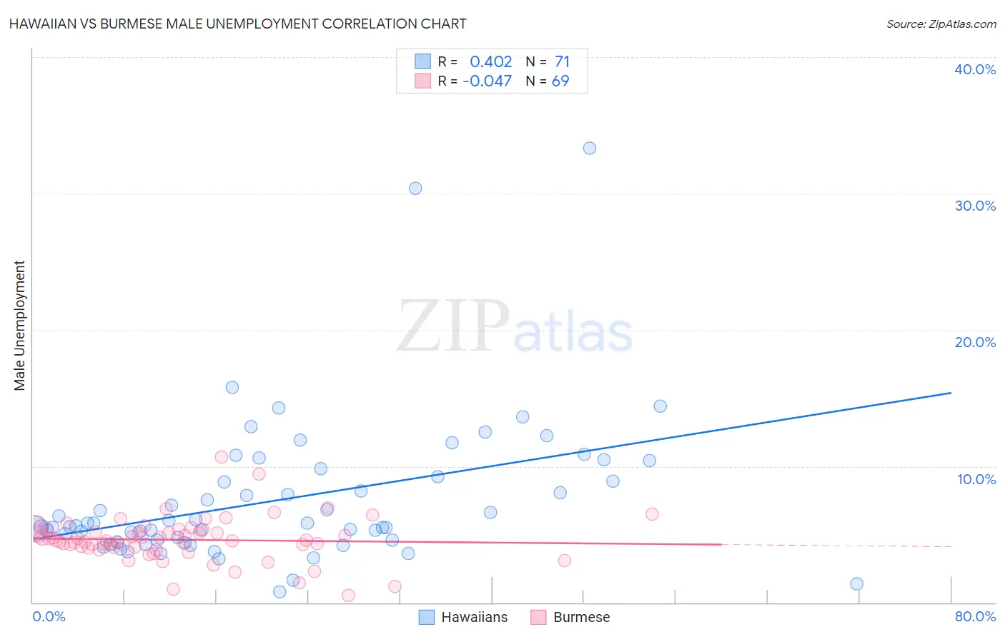 Hawaiian vs Burmese Male Unemployment