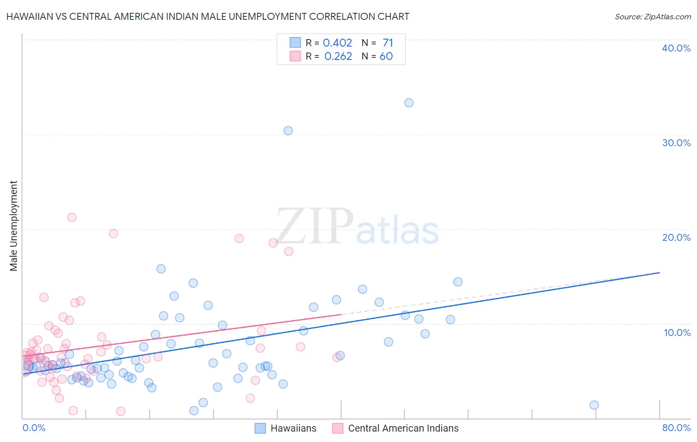 Hawaiian vs Central American Indian Male Unemployment