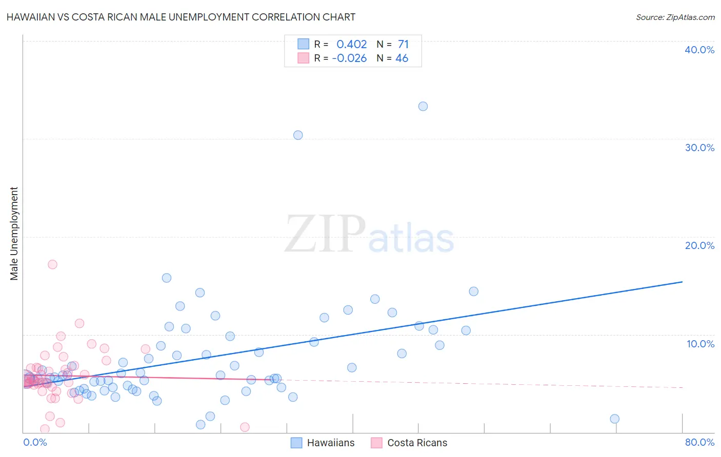 Hawaiian vs Costa Rican Male Unemployment