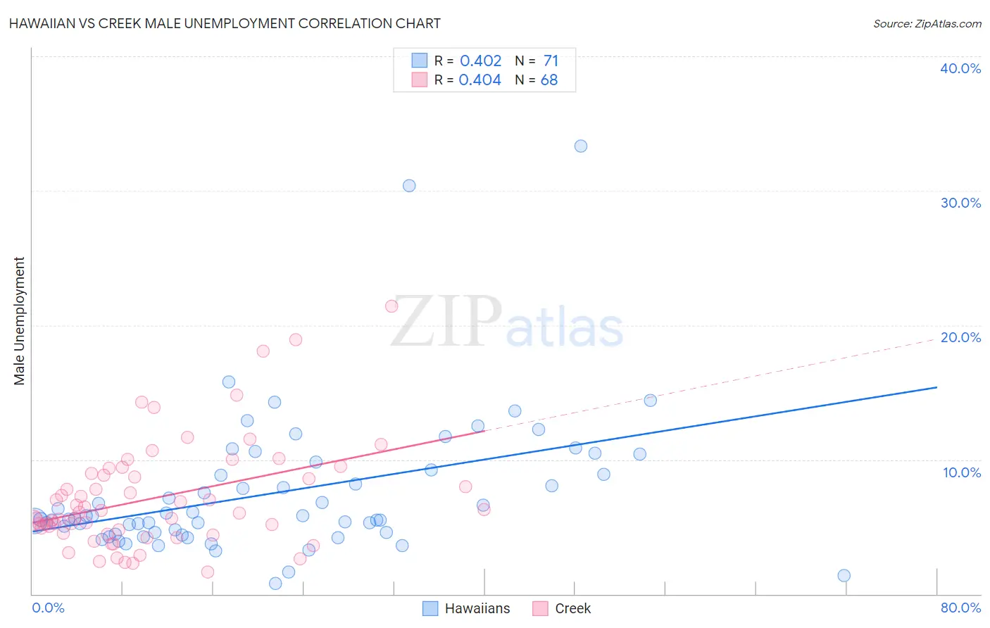 Hawaiian vs Creek Male Unemployment