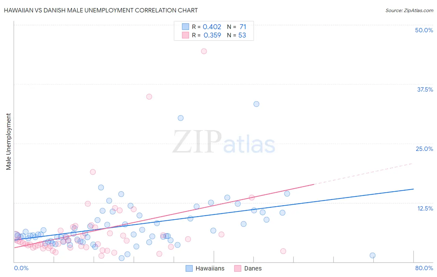 Hawaiian vs Danish Male Unemployment