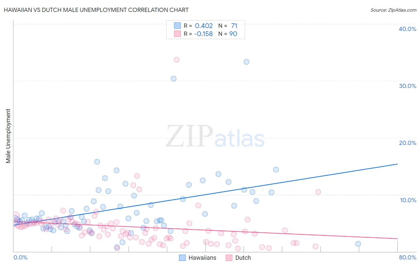 Hawaiian vs Dutch Male Unemployment
