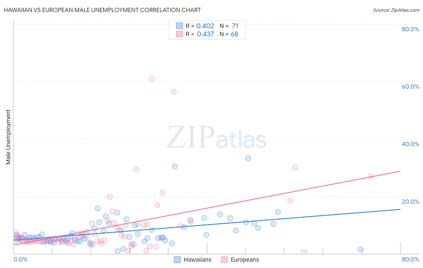 Hawaiian vs European Male Unemployment