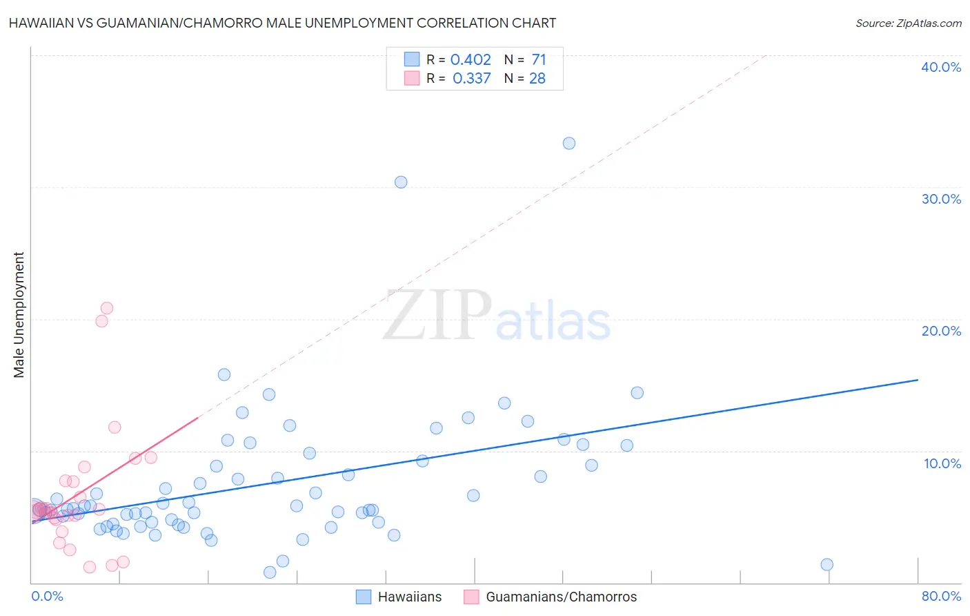 Hawaiian vs Guamanian/Chamorro Male Unemployment