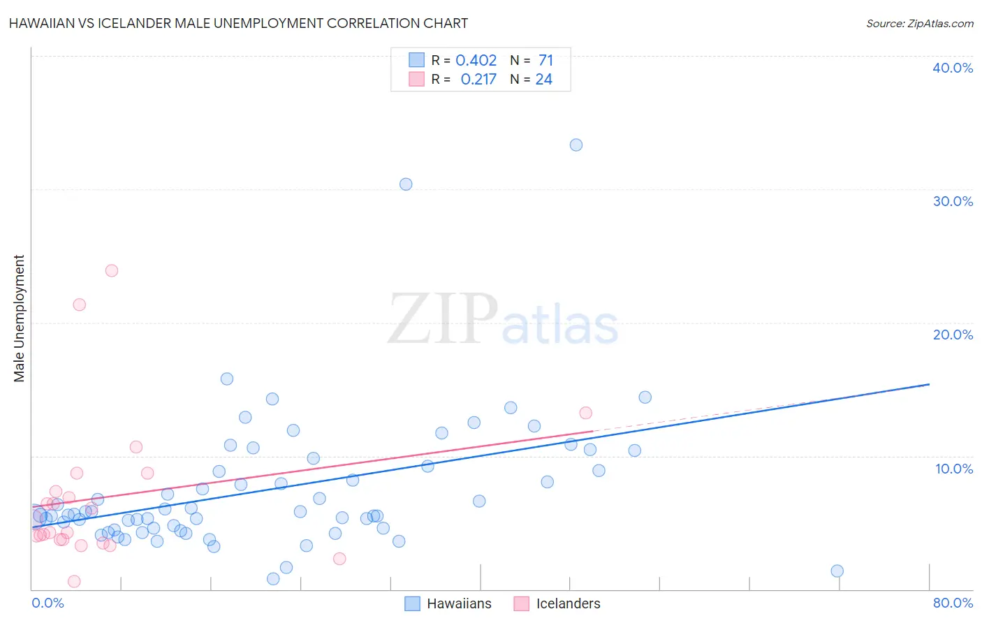 Hawaiian vs Icelander Male Unemployment