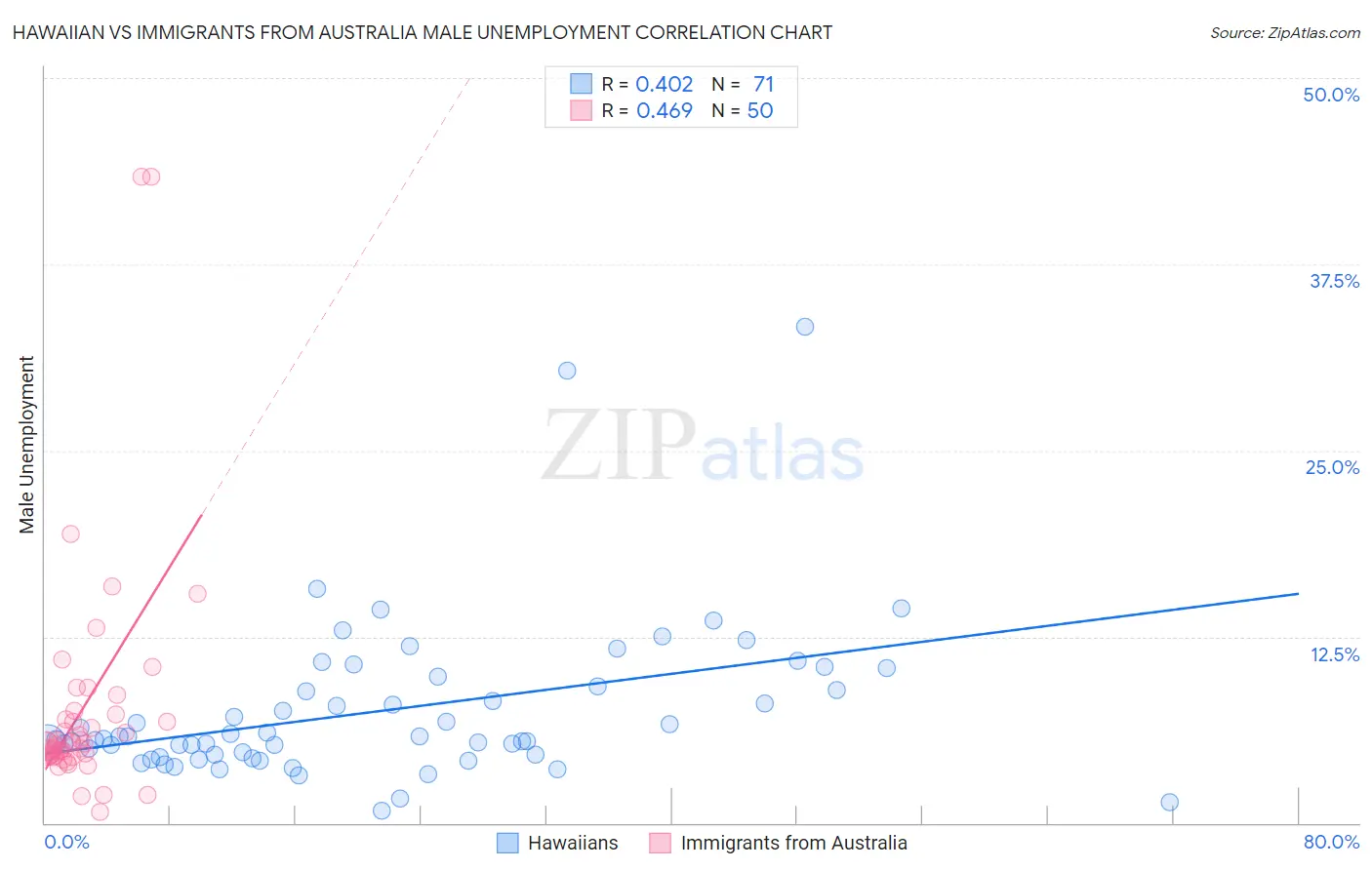 Hawaiian vs Immigrants from Australia Male Unemployment